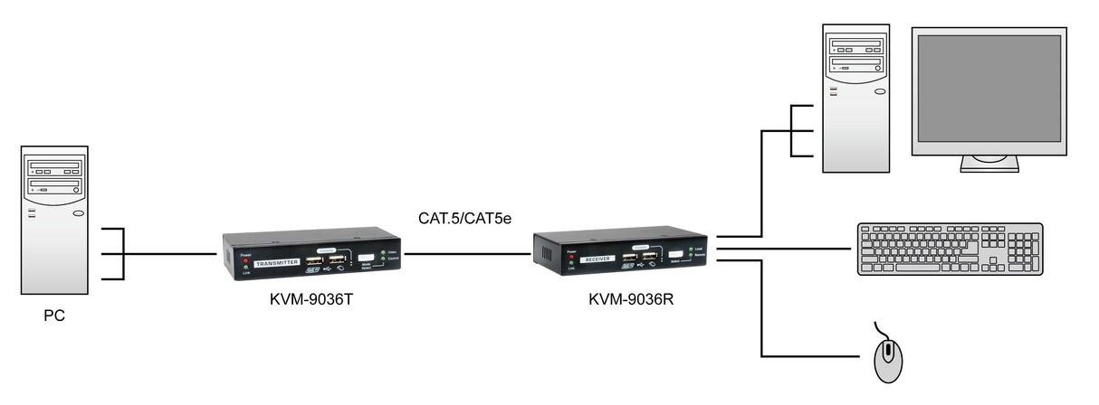 EAN 4015867229576 - LevelOne KVM-9036 extensor KVM Transmisor y receptor imagen 6
