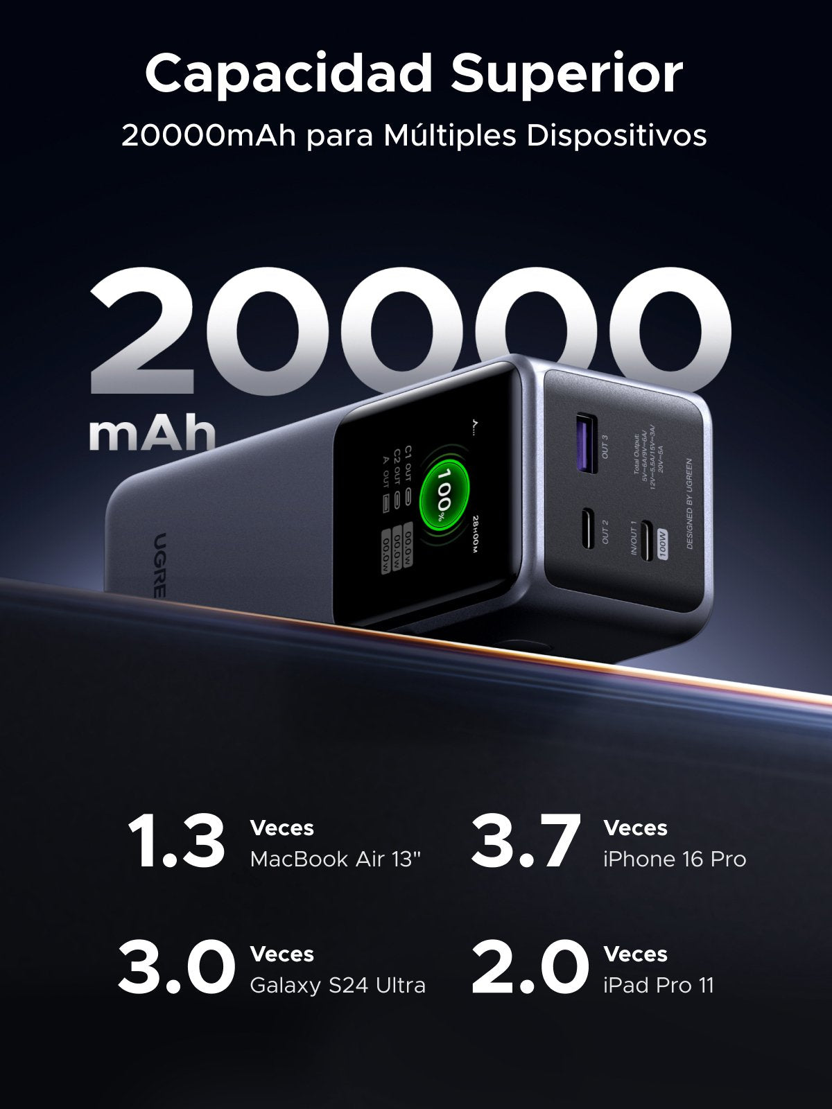 Ugreen 20000mah 130w Fast Charging Powerbank