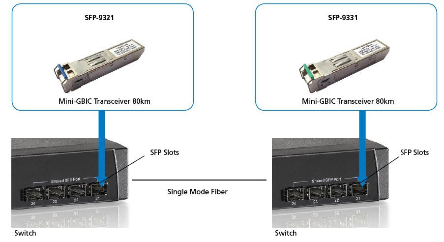 1.25g Smf Bidi Sfp Transceiver 1.25gbps Single-Mode Bidi Sfp