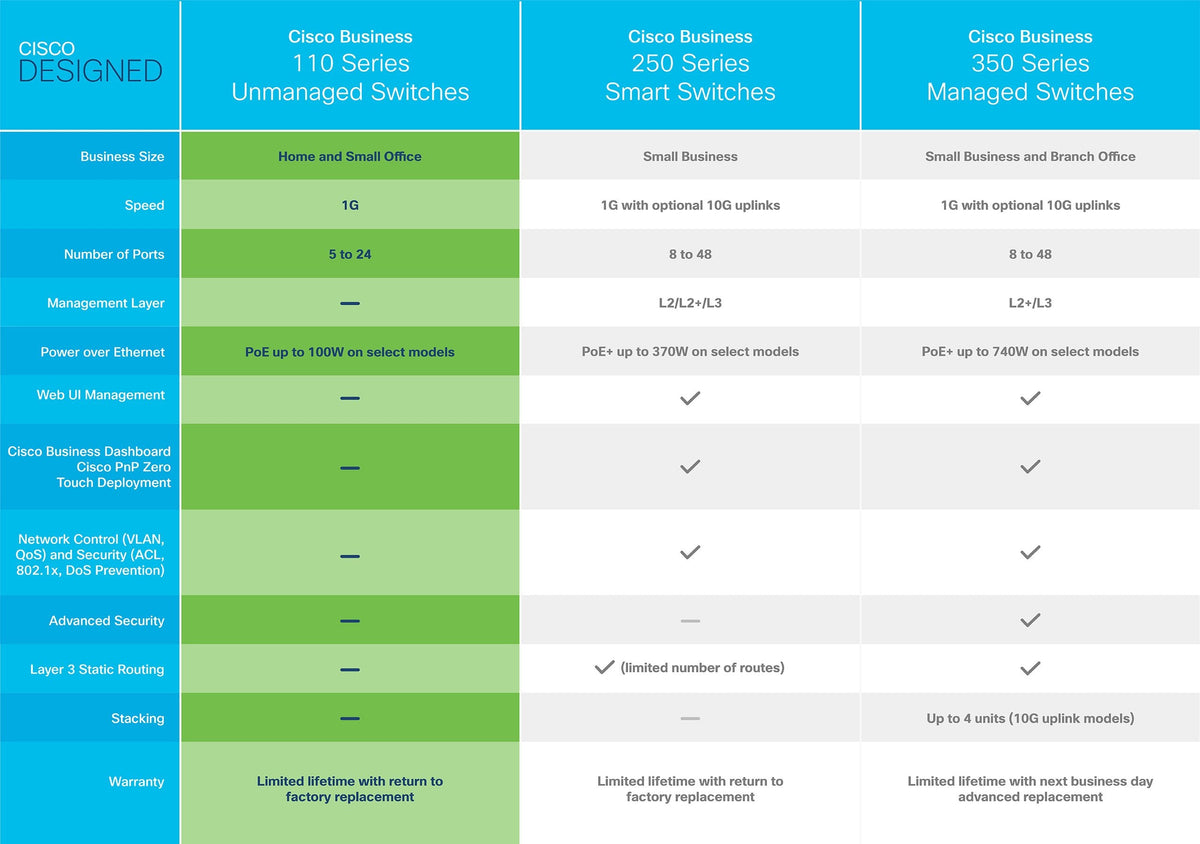 Cisco Cbs110 No Administrado L2 Gigabit Ethernet (10/100/1000) Energía Sobre Ethernet (Poe) 1u Gris