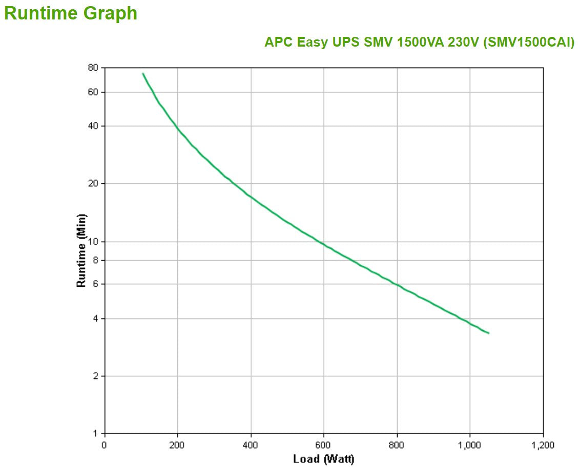 EAN 0731304346531 - APC Easy UPS SMV sistema de alimentación ininterrumpida (UPS) Línea interactiva 1,5 kVA 1050 W 6 salidas imagen 3