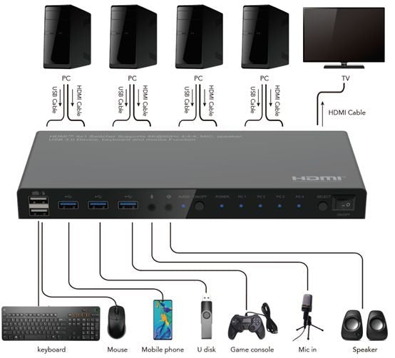 EAN 5715063740064 - Microconnect MC-HDMIKVM0401-USB3-4K no categorizado imagen 5