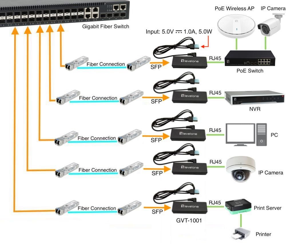 Levelone Gvt-1001 Convertidor De Medio 1000 Mbit/S Rj45 A Sfp