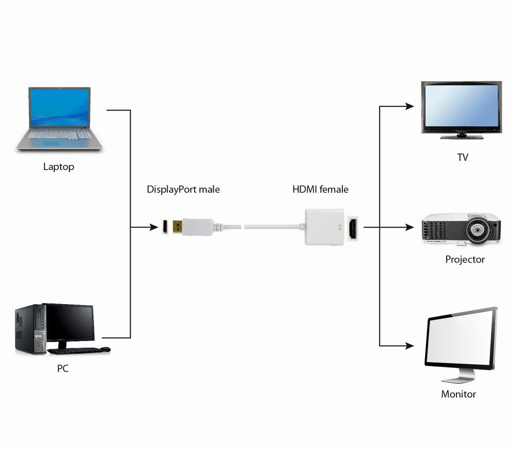 Gembird Adaptador Displayport A Hdmi M/H 0.10m Blanco A-Dpm-Hdmif-002-W