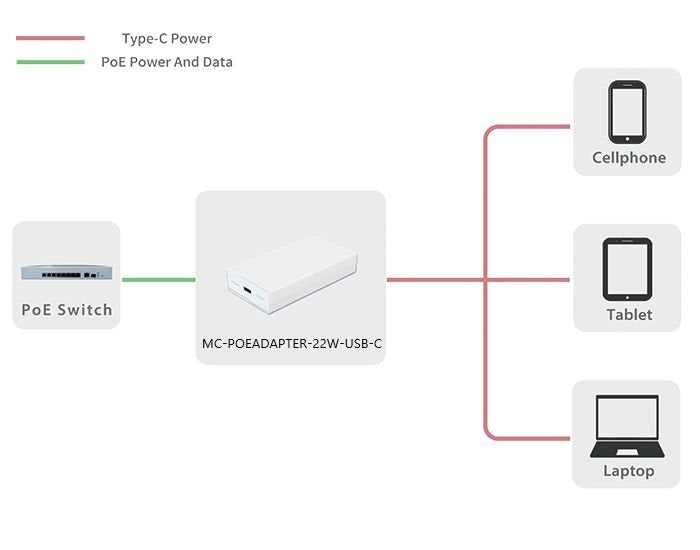 Adaptador Microconnect Poe Rj45 Ieee802.3af A Usb-C
