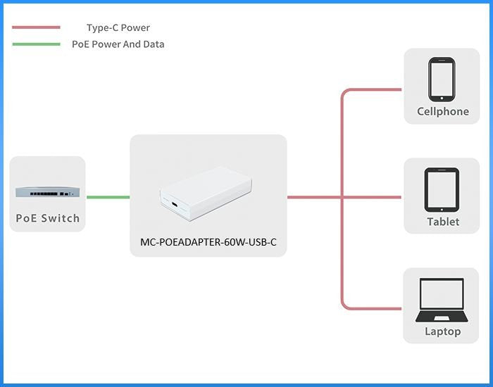 EAN 5704174977407 - Microconnect MC-POEADAPTER-60W-USB-C adaptador e inyector de PoE Ethernet rápido 20 V imagen 2