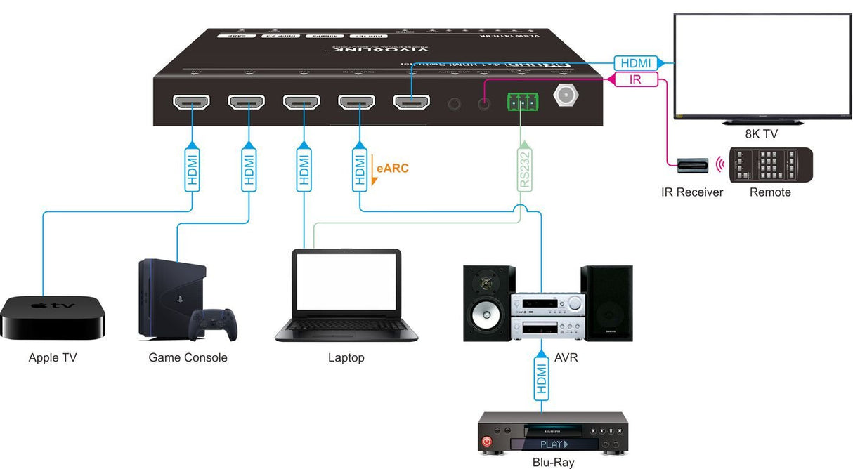 Hdmi Switcher 4x1 8k@60hz With Rs232 Control, Earc And