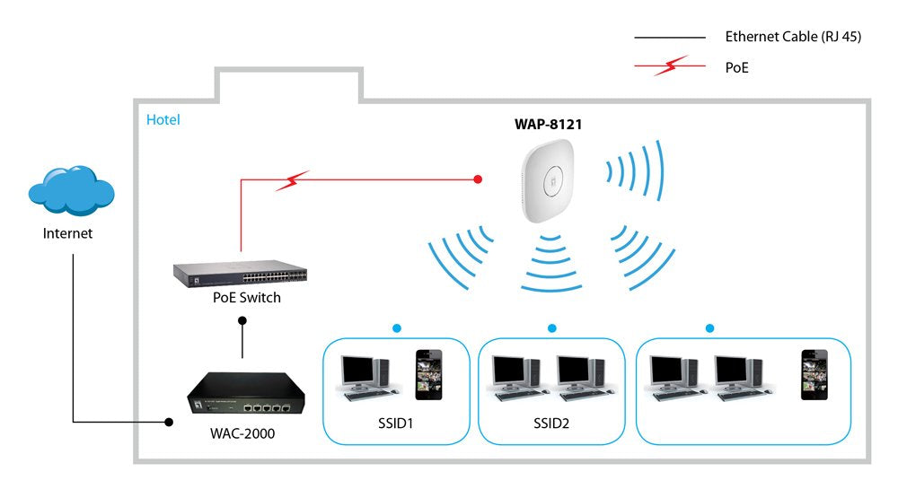 Level One Punto De Acceso Dualband Ac750 300mb En 2,4ghz Y 433mb En 5ghz Pto Giga Poe