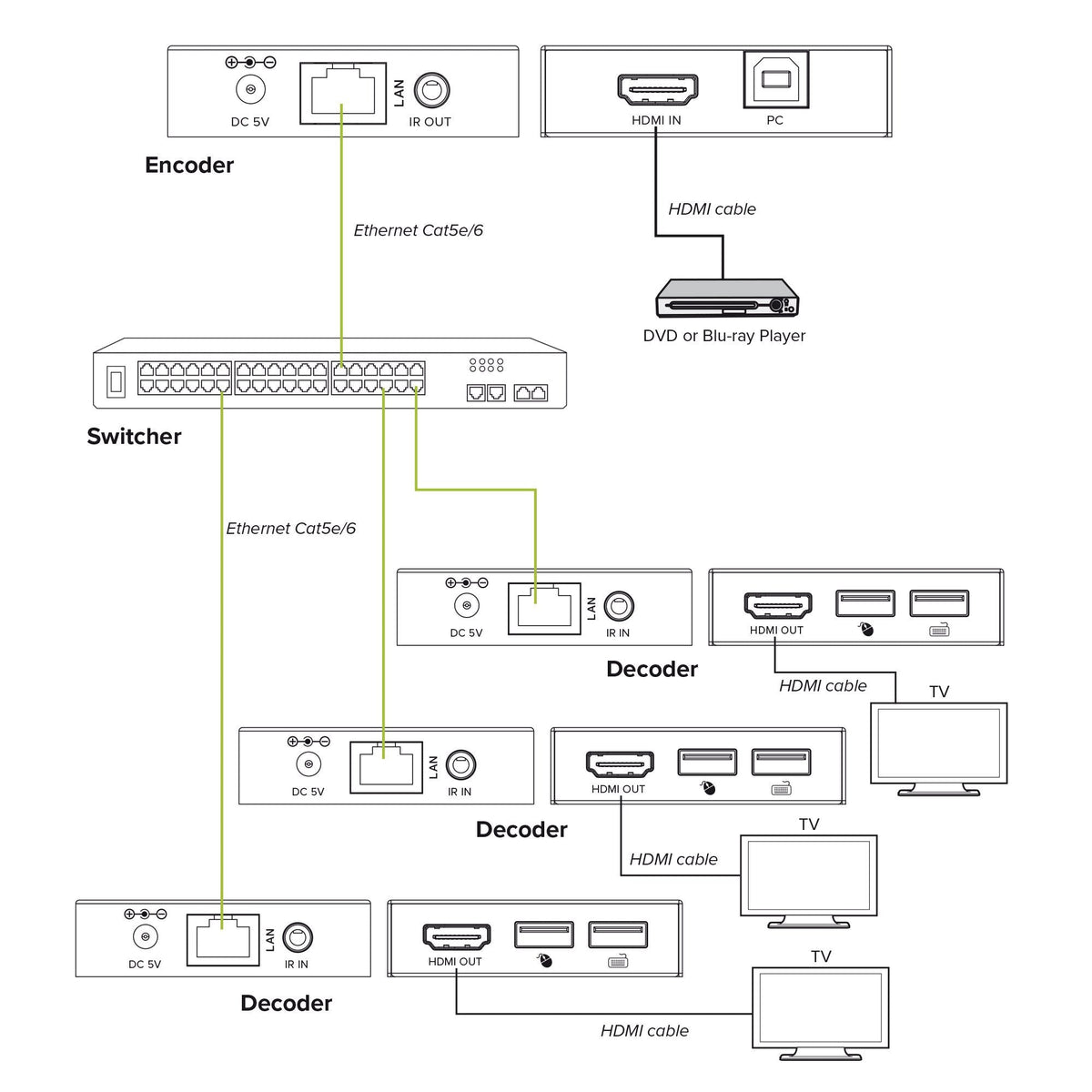 Kvm Extender Sobre Ip, Hdmi , Full-Hd , 150m , Receptor