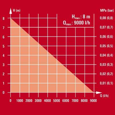 Bomba De Agua Limpia Einhell Ge-Sp 4390 Na Ll Eco, Sumergible/Bomba De Presión Rojo/Negro, 430 Vatios 4171440
