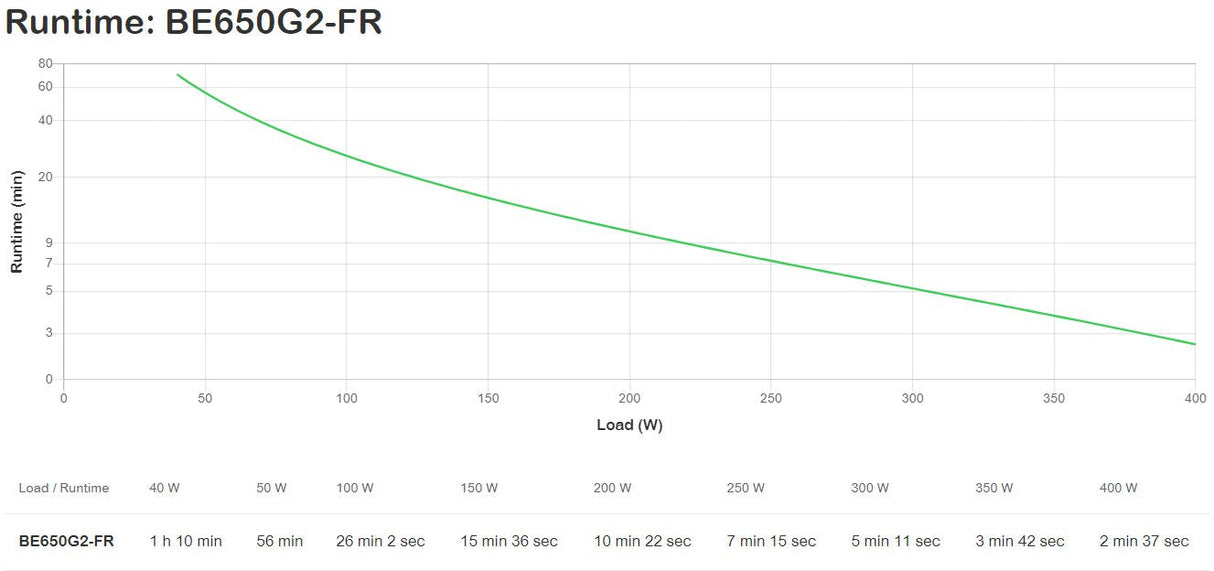 Apc Be650g2-Fr Sistema De Alimentación Ininterrumpida (Ups) En Espera (Fuera De Línea) O Standby (Offline) 0,65 Kva 400 W