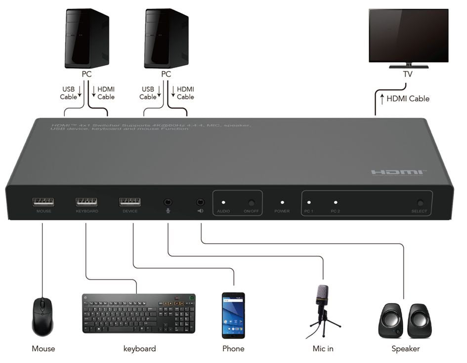 EAN 5715063148778 - Microconnect MC-HDMIKVM0201-4K interruptor KVM Negro imagen 3