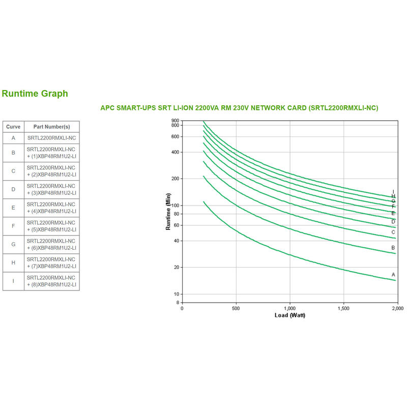 Apc Smart-Ups Srt Li-Ion 2200va Rm 230v Network Card In Sistema De Alimentación Ininterrumpida (Ups) Doble Conversión (En Línea) 1980 W 8 Salidas Ac
