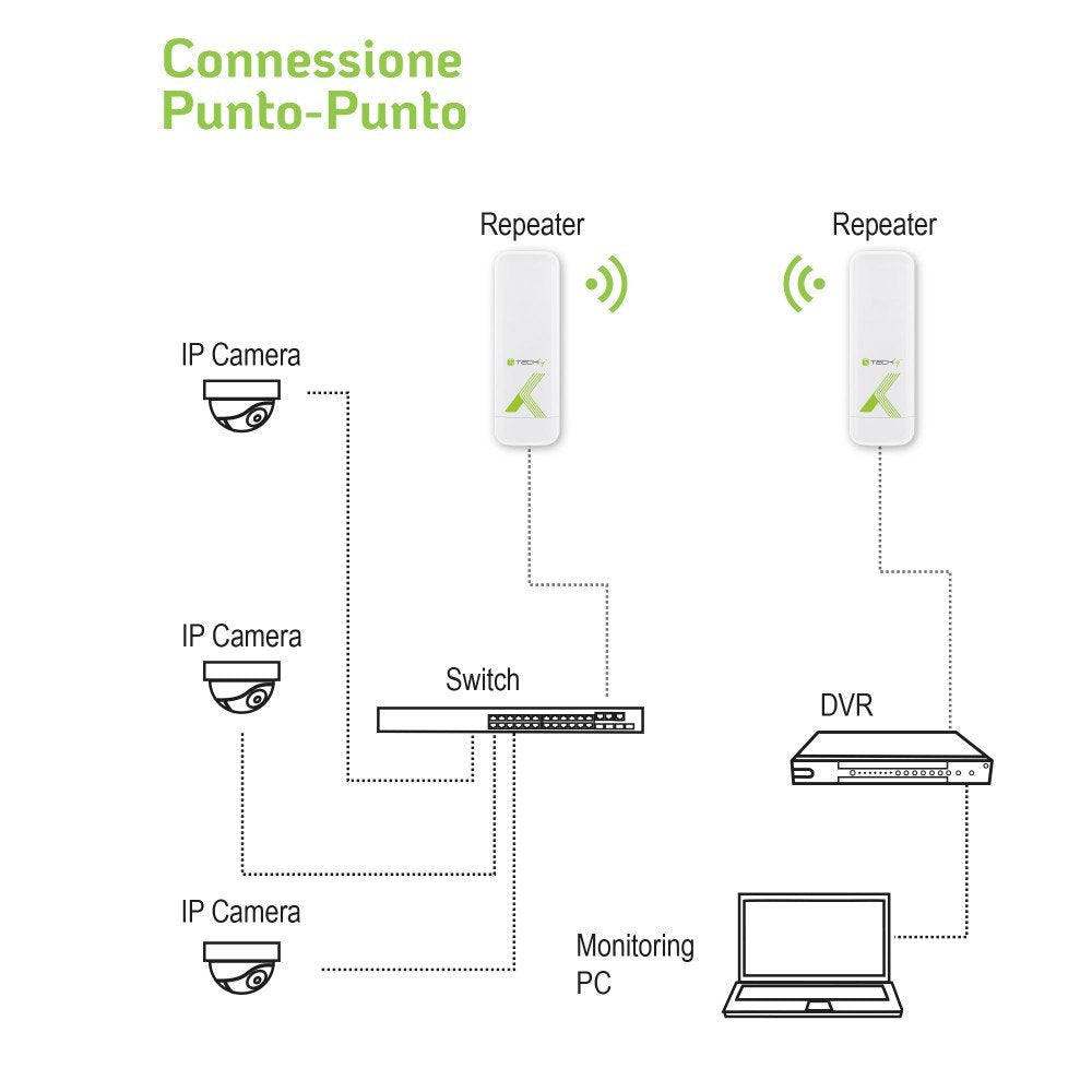 Techly I-Wl-Cpe880 Dispositivo Externo Cpe/Punto De Acceso/Repetidor 5.8ghz 15dbi 300mb/S