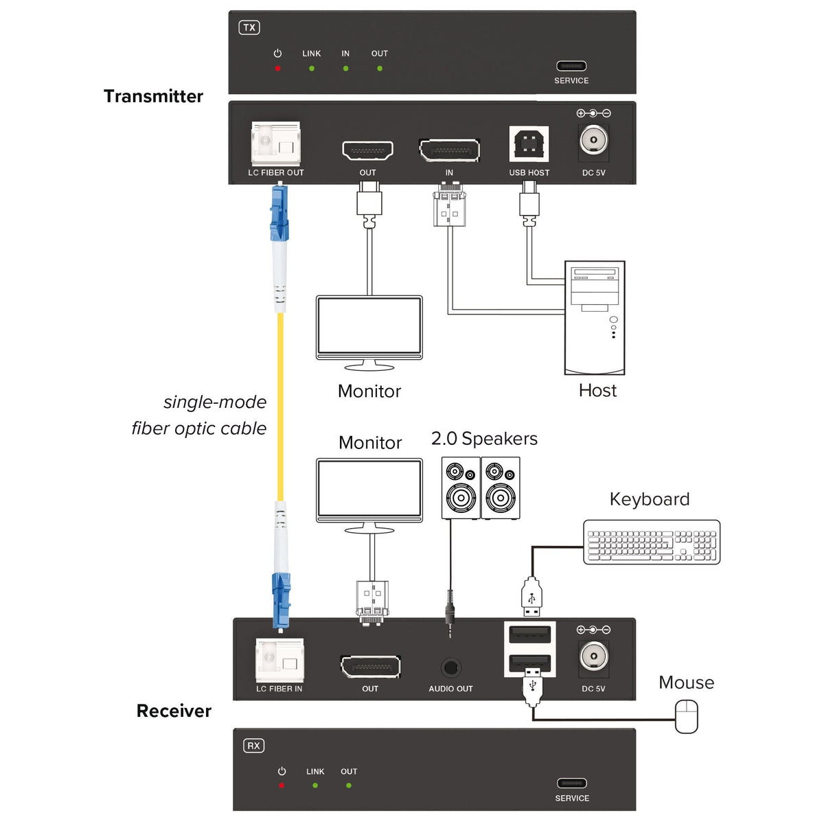 Kvm Extender, Displayport 4k/60hz, Fiber Singlemode, 10km , Set Inline