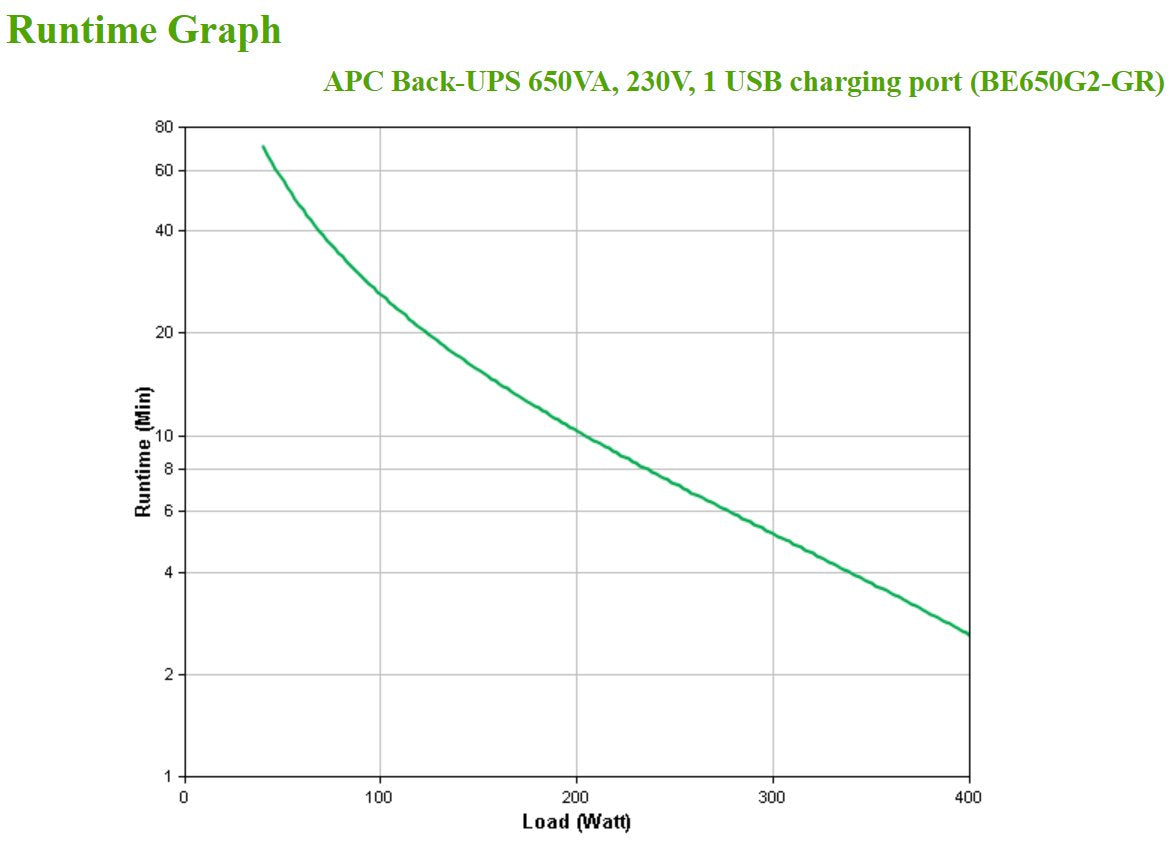 EAN 731304347217 - APC Back-UPS 650VA 230V 1 USB charging port - (Offline-) USV sistema de alimentación ininterrumpida (UPS) imagen 4