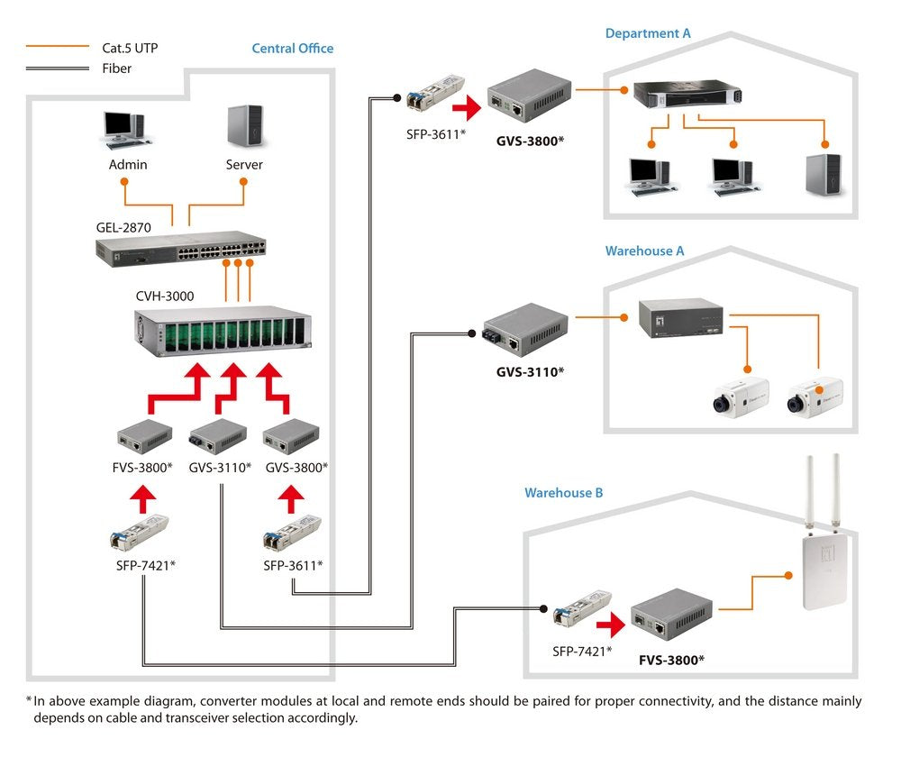 Convertidor Levelone Fvs-3800 10 / 100tx> 100 X Sfp