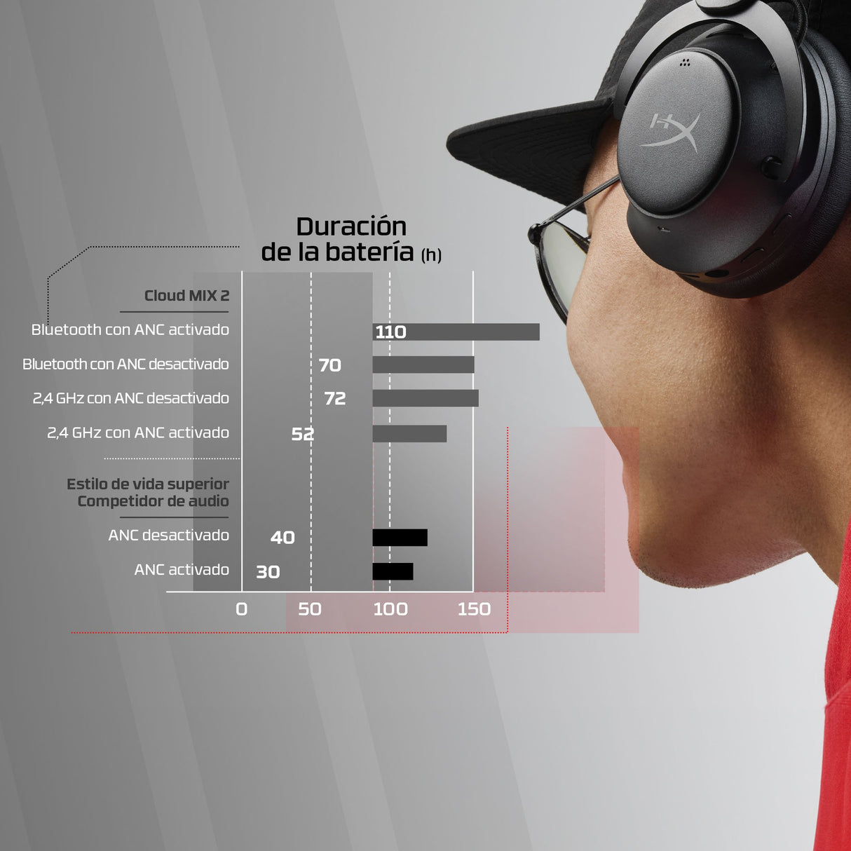 EAN 0197192861967 - HyperX Cloud MIX 2 Dual Wireless Over-Ear Headphones with Noise Cancellation Inalámbrico y alámbrico De m imagen 5