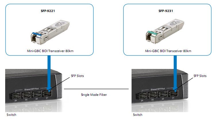 Levelone Sfp Transceiver 1.25g Single-Mode Simplex Lc 10km