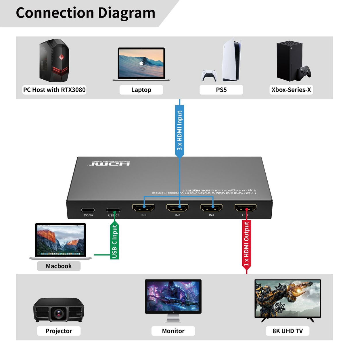 8k@60hz Usb-C And Hdmi Switch 4x1, Hdcp 2.3, W/ Remote