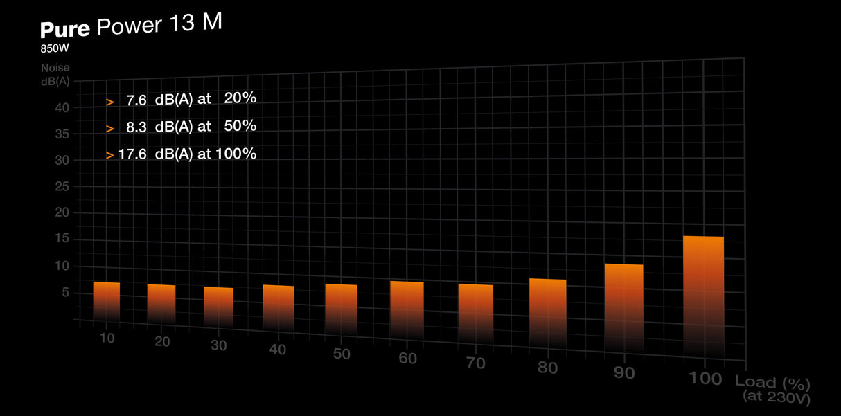 Fuente De Alimentación Pure Power 13 M 850w 1x Gpu De Alta Potencia De 12 Pines, 4x Pcie, Gestión De Cables, 850 Vatios Bp027eu Negro