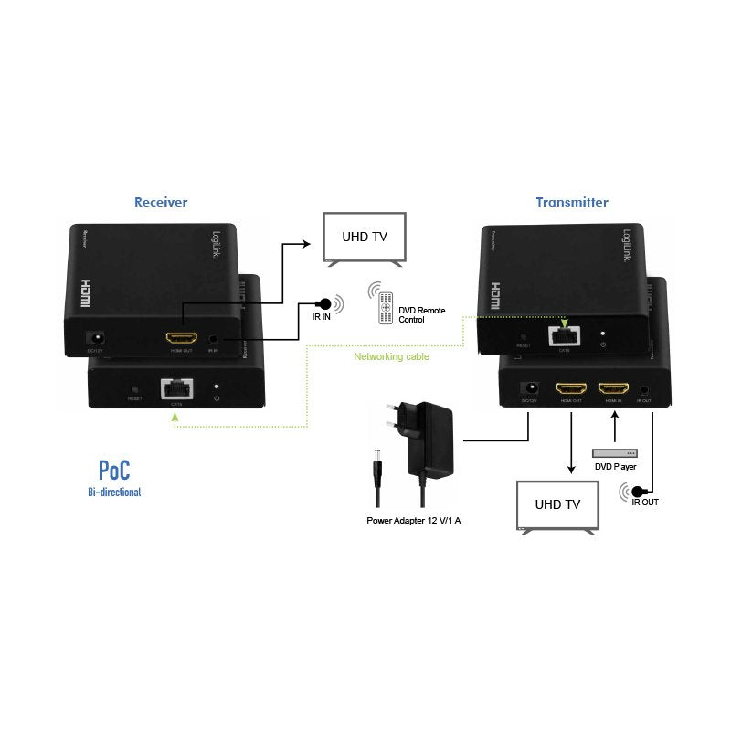 Logilink Hdmi Extender Splitter-Set Über Ip,70m,1x2-Port