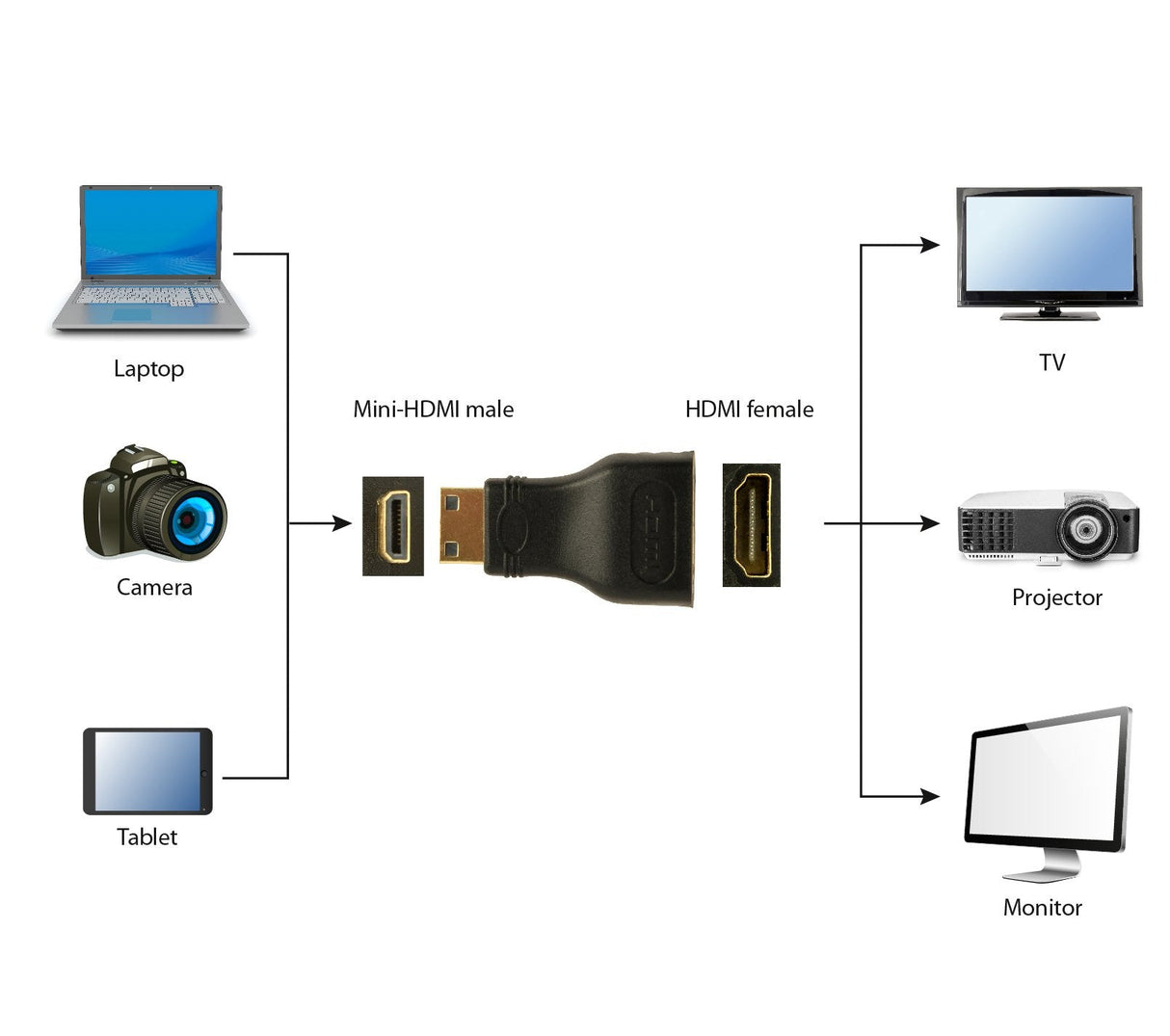 EAN 8716309058476 - Gembird A-HDMI-FC cambiador de género para cable mini-HDMI Negro imagen 5