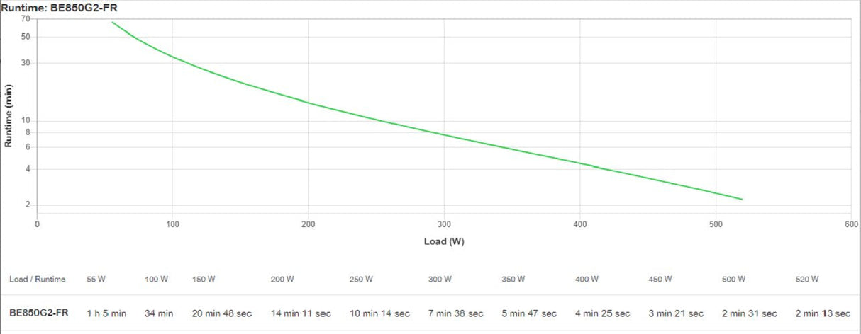 Sai Apc Be850g2-Fr Sistema De Alimentación Ininterrumpida (Ups) En Espera (Fuera De Línea) O Standby (Offline) 0,85 Kva 520 W