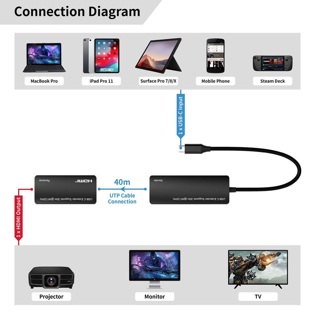 EAN 5715063739525 - Microconnect MC-USBCHDMIEXT-30M no categorizado imagen 4