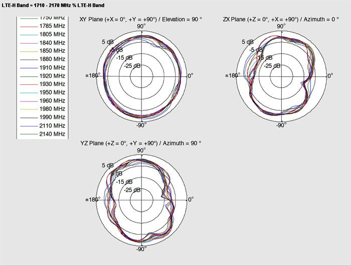 Delock Gsm/Umts Antena Sma Macho 0,7-1,6 Dbi 1 M Ula100 Outdoor Blanco