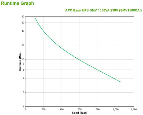 EAN 0731304346531 - APC Easy UPS SMV sistema de alimentación ininterrumpida (UPS) Línea interactiva 1,5 kVA 1050 W 6 salidas  imagen 3