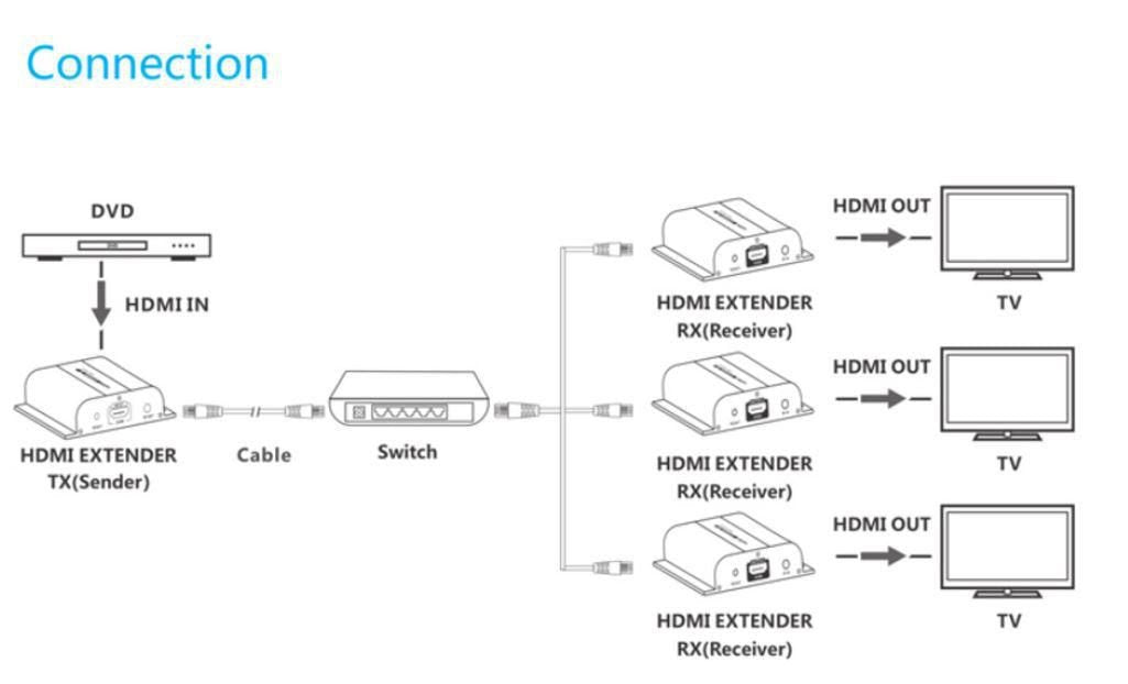 Hdmi Extender Kit Over Ip  Receiver 120m Version 2