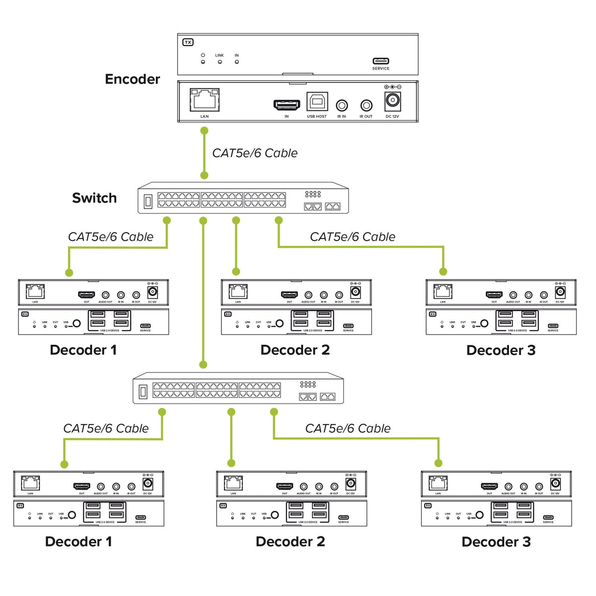 Kvm Extender Sobre Ip, Hdmi, 4k60hz, 100 M Transmisor Inline