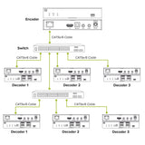 Kvm Extender Sobre Ip, Hdmi, 4k60hz, 4 Usb 2.0,100m, Receptor Inline