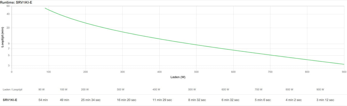 EAN 0731304436850 - APC SRV1KI-E sistema de alimentación ininterrumpida (UPS) Doble conversión (en línea) 1 kVA 900 W 3 salid imagen 3