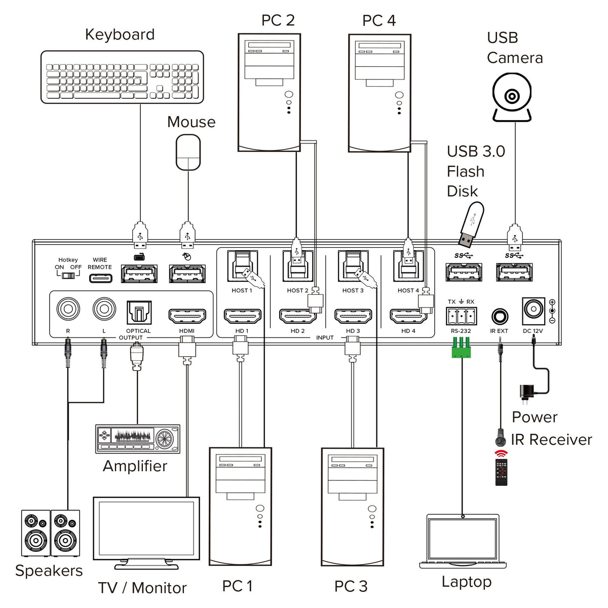 Inline Kvm Switch, 4x1 ,Hdmi 4k/60hz, Muiltiviewer, Usb 3.2 Hub