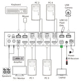 Inline Kvm Switch, 4x1 ,Hdmi 4k/60hz, Muiltiviewer, Usb 3.2 Hub