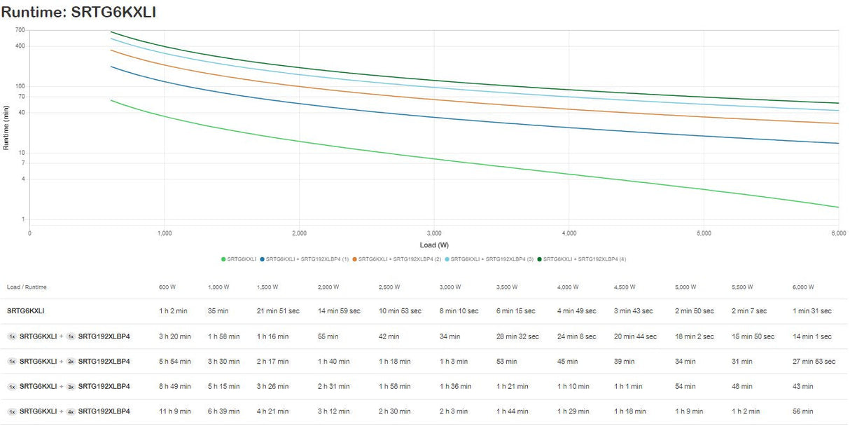 EAN 731304411826 - APC SRTG6KXLI sistema de alimentación ininterrumpida (UPS) Doble conversión (en línea) 6 kVA 6000 W 3 sali imagen 5