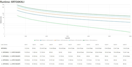 EAN 731304411826 - APC SRTG6KXLI sistema de alimentación ininterrumpida (UPS) Doble conversión (en línea) 6 kVA 6000 W 3 sali imagen 5