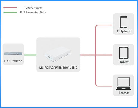 EAN 5704174977407 - Microconnect MC-POEADAPTER-60W-USB-C adaptador e inyector de PoE Ethernet rápido 20 V imagen 2