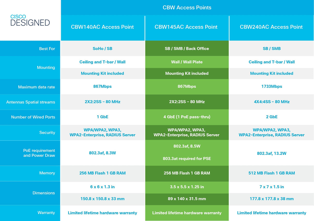 EAN 0889728276054 - Cisco CBW140AC 867 Mbit/s Blanco Energía sobre Ethernet (PoE) imagen 7