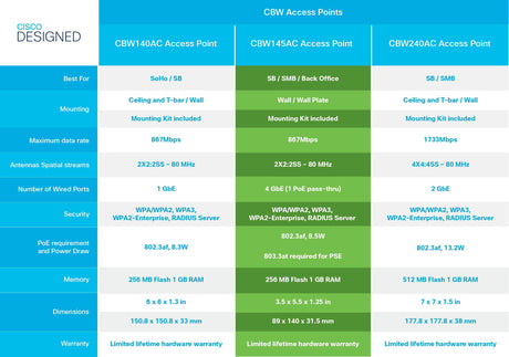 EAN 0889728276054 - Cisco CBW140AC 867 Mbit/s Blanco Energía sobre Ethernet (PoE) imagen 7