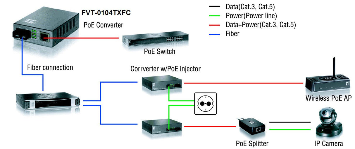 Conversor Fibra Optica Level One  10/100tx A 100fx Sc Con Poe (20km)