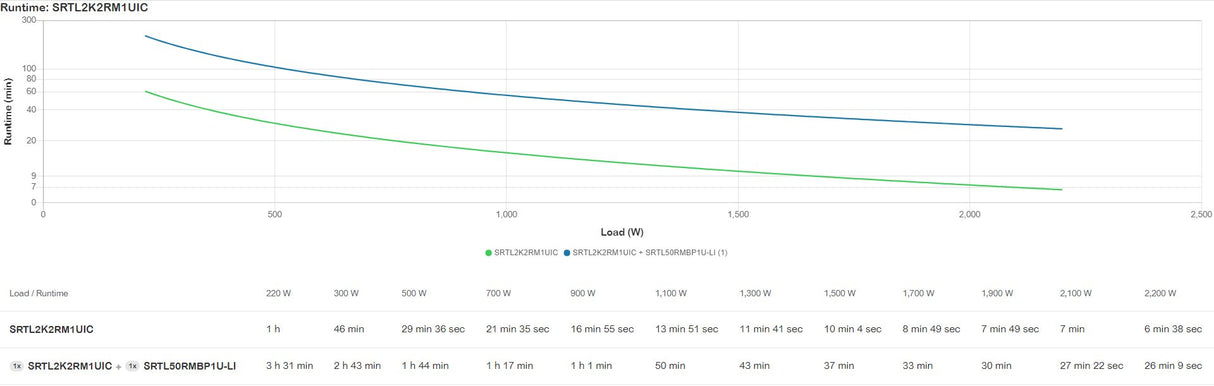 EAN 0731304573616 - APC SRTL2K2RM1UIC sistema de alimentación ininterrumpida (UPS) Doble conversión (en línea) 2,2 kVA 2200 W imagen 5