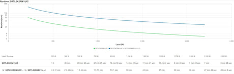 EAN 0731304573616 - APC SRTL2K2RM1UIC sistema de alimentación ininterrumpida (UPS) Doble conversión (en línea) 2,2 kVA 2200 W imagen 5