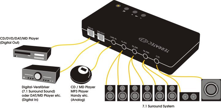 Tarjeta De Sonido Terratec Aureon 7.1 Usb Externo
