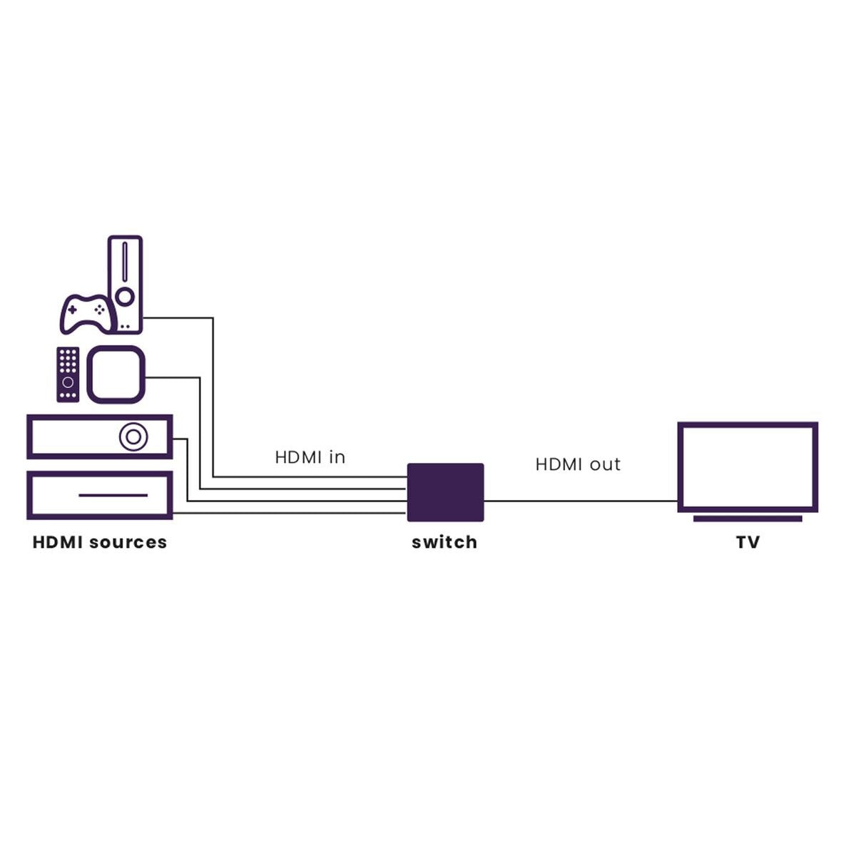 Marmitek Connect 740 Hdmi-Switch 8k/80hz 4k/120hz 4 Inputs   8457