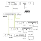Kvm Extender Sobre Ip, Hdmi , Full-Hd , 150m , Receptor