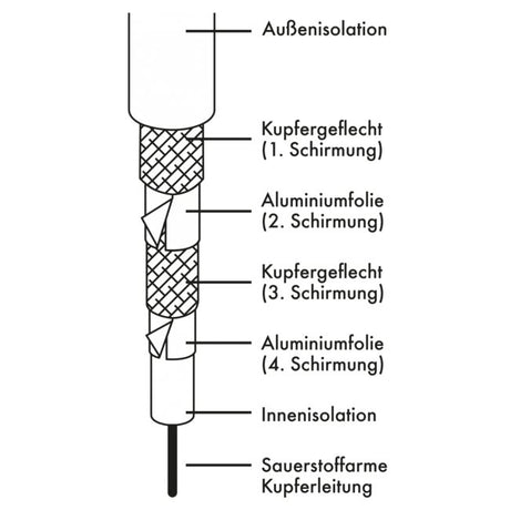 EAN 4004005022056 - Schwaiger KDSK15 042 cable coaxial 1,5 m F Blanco imagen 4