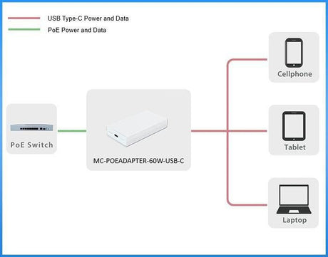 EAN 5704174977407 - Microconnect MC-POEADAPTER-60W-USB-C adaptador e inyector de PoE imagen 4